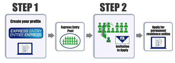 Express Entry (FSW, CEC, FSTW), PNP